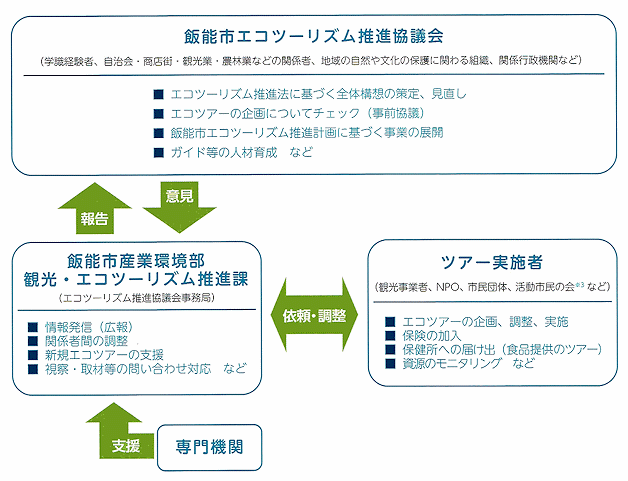 飯能市エコツーリズムの取り組み流れ図