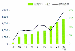 エコツアー数と参加者数を年度毎に表したグラフ